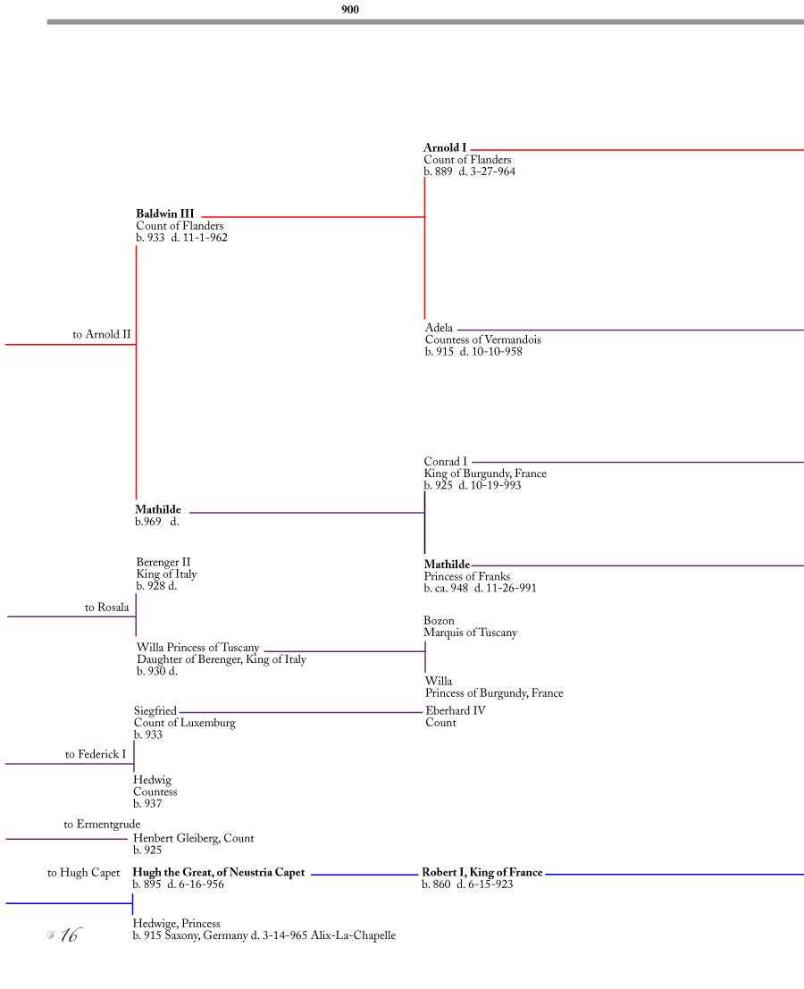 Clark Family Tree